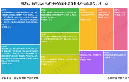 2023年全球血液制品行業(yè)技術全景圖譜